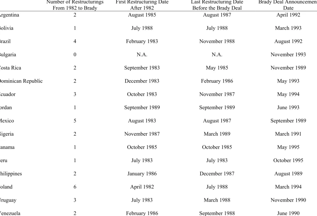 Table I.  A Typical Country Restructures Its External Debt Several Times Between the 1982 Mexican Default and Its Own Brady Deal