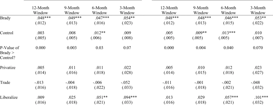 Table VII. After Controlling for Other Reforms, Brady Countries Experience a Significant Increase in Market Valuation Before Debt Relief  Announcements
