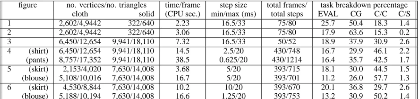 figure no. vertices/no. triangles time/frame step size total frames/ task breakdown percentage