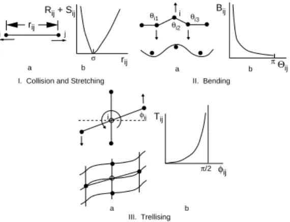 Figure 3: Cloth model energy functions