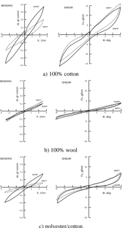 Figure 4: Kawabata Evaluation System measurements