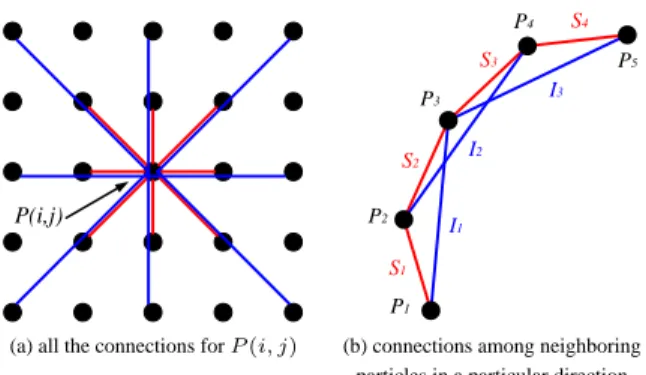 Figure 2: Connectivity of Interacting Particles