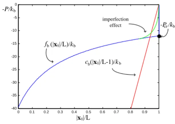 Figure 6: Nondimensionalized Curves of P vs. |x ij |