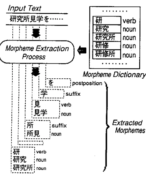 Figure h Morpheme Extraction Process for Japanese Text 