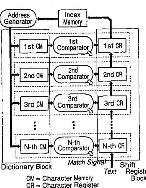 Figure 3: Relation between Character Memories and Index Memory 