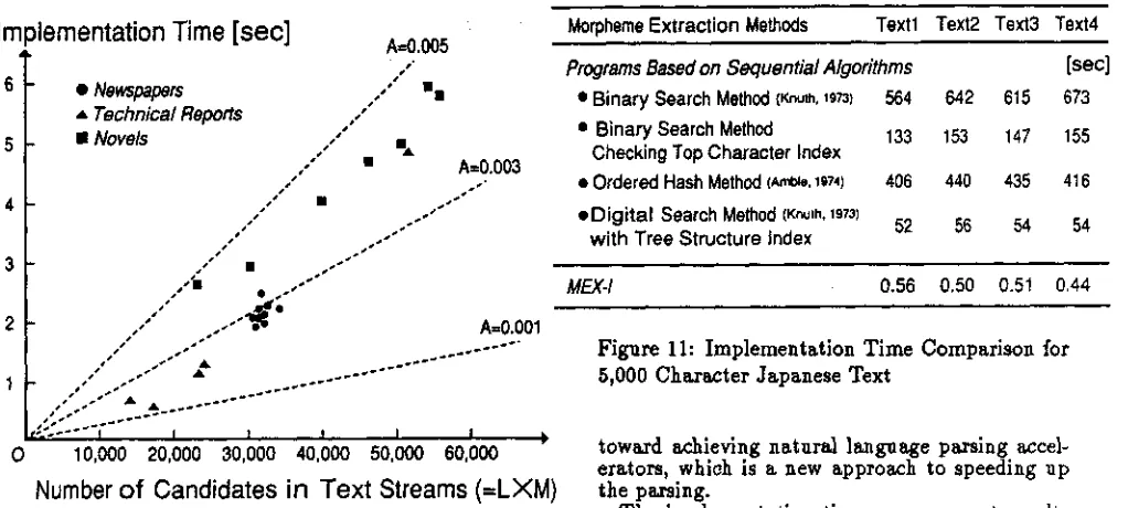 Figure lh Implementation Time Comparison for 5,000 Character Japanese Text 