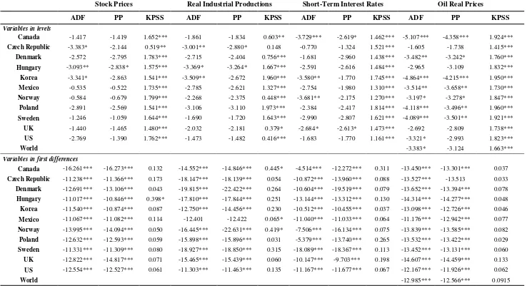 Table 2: Conventional unit root tests 