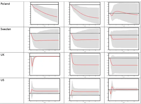 Figure 3: Impulse-response functions of real stock returns to National real oil shocks,  oil demand shocks and oil supply shocks 