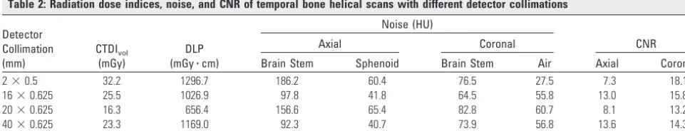 Table 1: Radiation dose indices, noise, and CNR of temporal boneaxial scans with different detector collimations