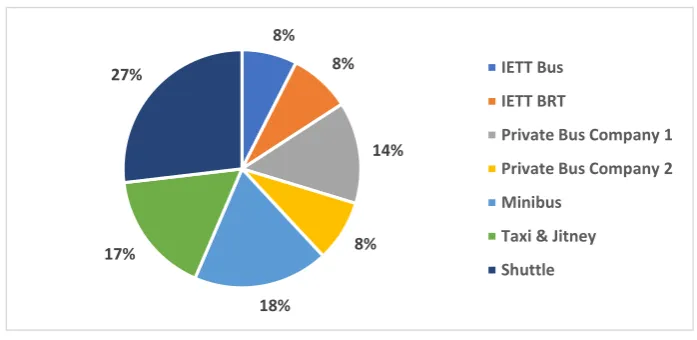 Figure 1 Modal Split of Public Transportation in Istanbul 