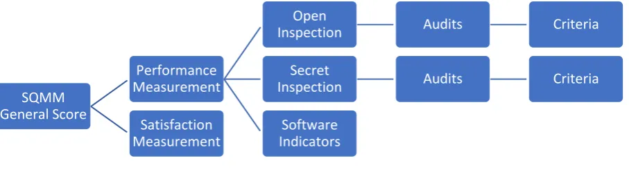 Figure 3 Hierarchical Structure of SSQM 