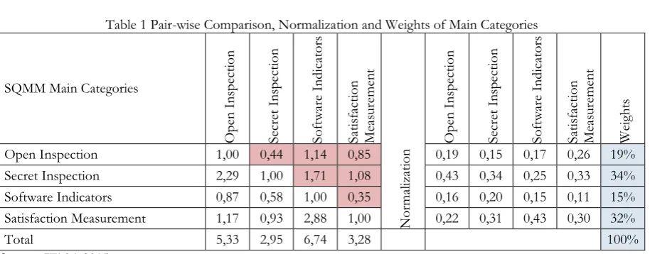 Table 1 Pair-wise Comparison, Normalization and Weights of Main Categories Software Indicators Software Indicators 