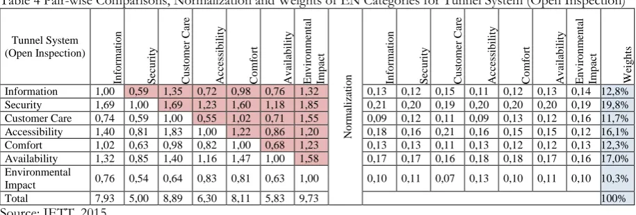 Table 4 Pair-wise Comparisons, Normalization and Weights of EN Categories for Tunnel System (Open Inspection) 