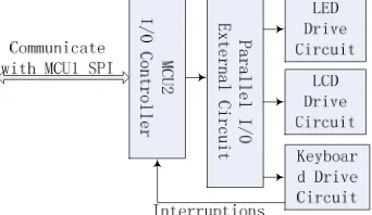 Figure 5. Structure of Sampling Module. 