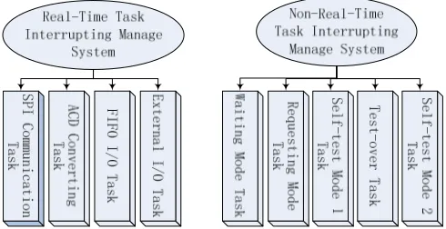Figure 4.  Structure of MCU2 Task Scheduling System. 