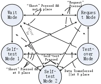 Figure 5. Logic of MCU2 System Pattern Switching.   
