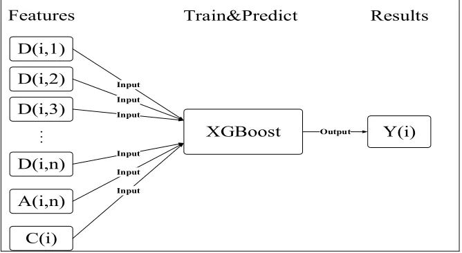 Figure 1. DWT-XGBoost model construction.  
