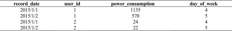 TABLE 2 ADDING DAY_OF_WEEK AFTER PROCESSINGRECORD_DATE. 