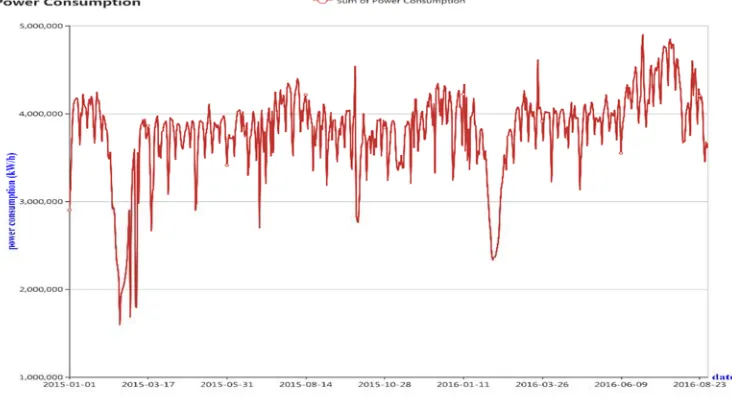 Figure 2. The total daily electricity consumption from 2015-01-01 to 2016-08-30. 