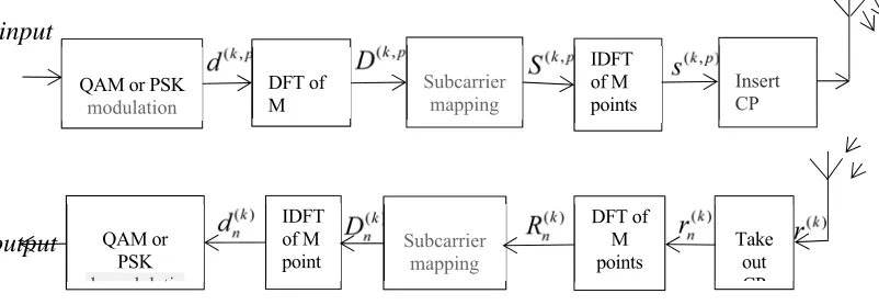 Figure 1. OFDM system model based on Frequency domain equalization. 