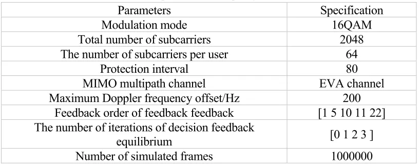 Table 1. Simulation parameters of frequency domain balanced receiver.  