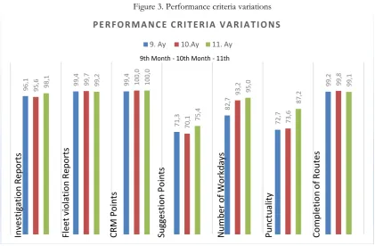Figure 3. Performance criteria variations 