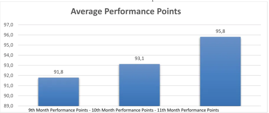 Table 4. Performance points 