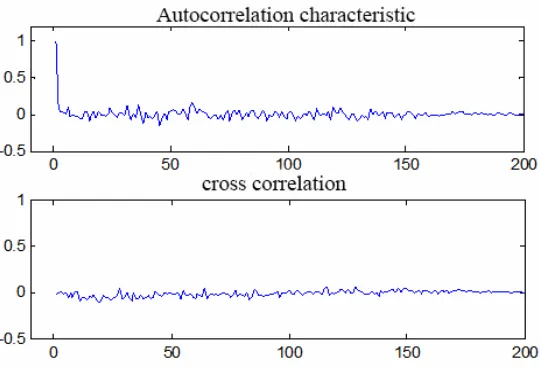 Figure 11. C/A code correlation simulation waveform. 