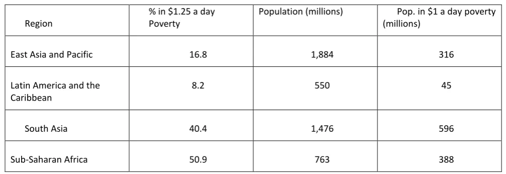 Table 1: Population and Poverty Distribution of Difference Regions 
