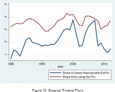 Figure 10: External Finance Flows