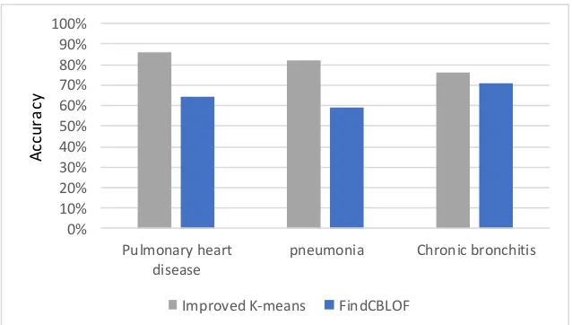 Figure 3. The Comparison of FindCBLOF Algorithm. 