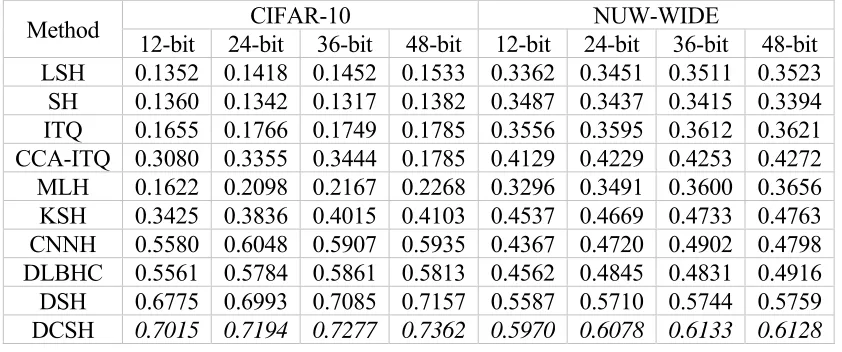 TABLE 1. COMPARISON OF RETRIEVAL MAP OF OUR DCSH HASHING METHOD AND  THE OTHER HASHING METHODS ON CIFAR-10 AND NUW-WIDE
