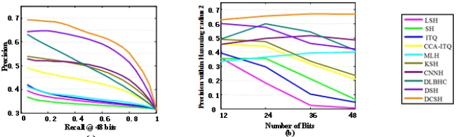 Figure 2. Comparisons with traditional methods on CIFAR-10 dataset. (a) Precision-Recall curves (48bit)