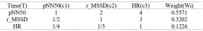 TABLE 4. FREQUENCY DOMAIN -- FACTOR LEVEL JUDGMENT MATRIX. 