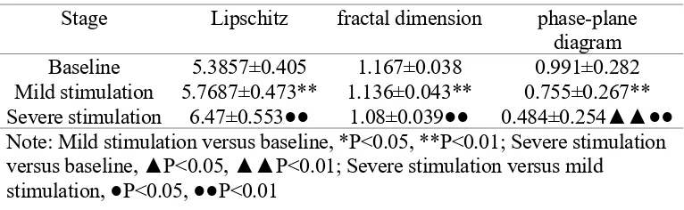 TABLE 12. HEART RATE VARIABILITY TIME DOMAIN INDEX. 