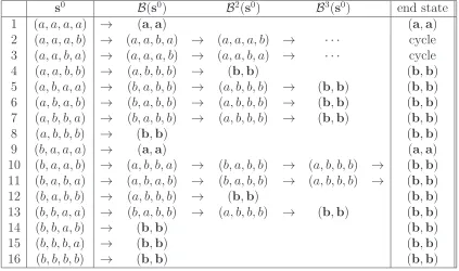 Table 1: Evolution of B for each initial state.