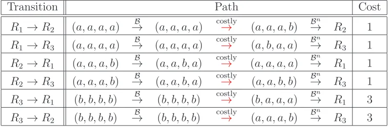 Table 2: Transition Costs