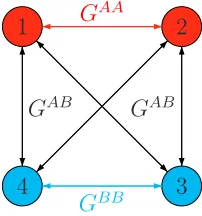 Figure 1group local interactions are the same colour as the two adjacent vertices, while across-group local interactions are black