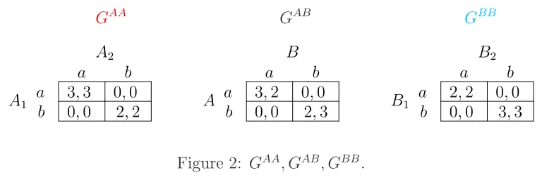Figure 2: GAA, GAB, GBB.