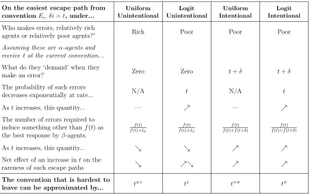 Table 3: Anatomy of the easiest escape path from a given convention Ethat errors are made byeasiest escape path involves errors bybyi, δi = t, by error process