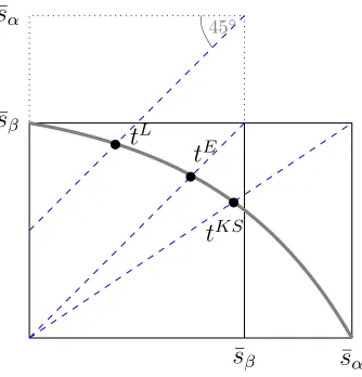 Figure 1: The intermediate case (Case 2 in Appendix B) of the Logit bargaining solution, also illustratingEgalitarian and Kalai-Smorodinsky solutions for comparison.