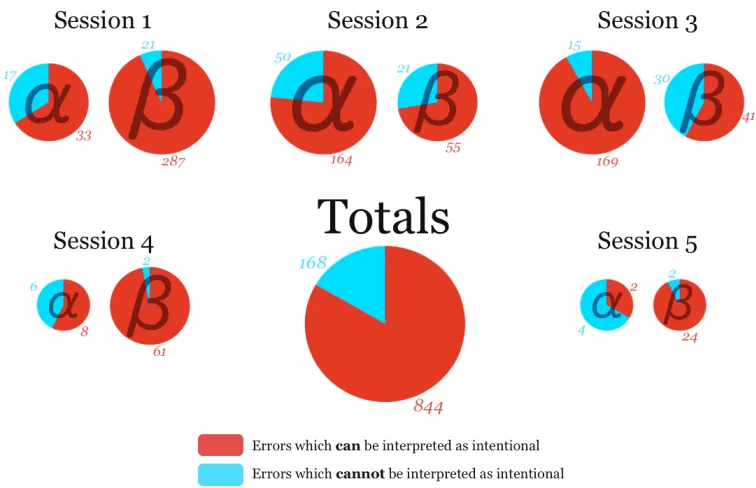 Figure 3: Chart showing, for each session and player position (α or β ) in the game, the number of non-best responses that can be interpreted as intentional (those in ∆γ(x)) and that cannot be interpreted asintentional (those not in ∆γ(x)), as well as tota