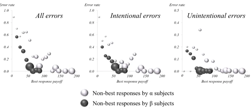 Figure 4: Rates of non-best response play grouped by expected payoﬀ from the best response strategy