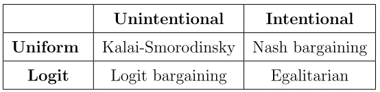 Table 1: Long run bargaining norms by error process. Each bargaining solution can be justiﬁed by thecorresponding behavioral rule and without reference to any appealing ex-post properties that the solutionmight have.