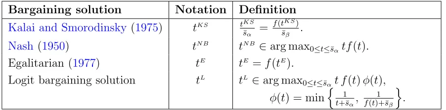 Table 2: Bargaining solutions for frontiers given byis strictly concave, so tL is unique.
