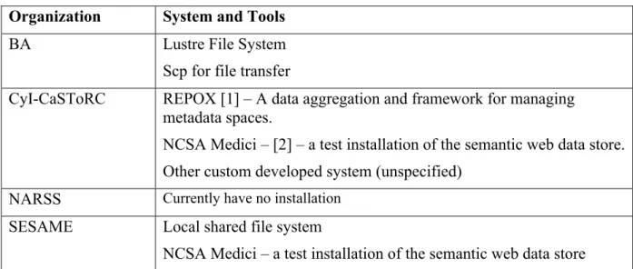 Table 1 Data Management at Partner Sites 