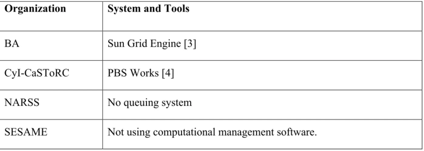 Table 2 Computational Management at Partner Sites 