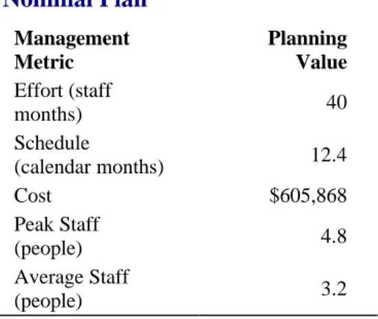 Figure 4 – Three different estimates for a 75 KLOC Project