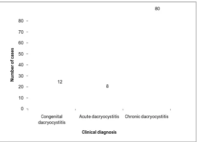 TABLE NO: 2. CLINICAL DIAGNOSIS OF DACRYOCYSTITIS AND THEIR DISTRIBUTION 