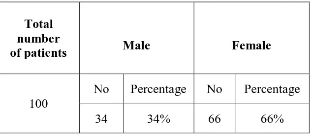 TABLE NO: 3. GENDER DISTRIBUTION OF DACRYOCYSTITIS CASES 